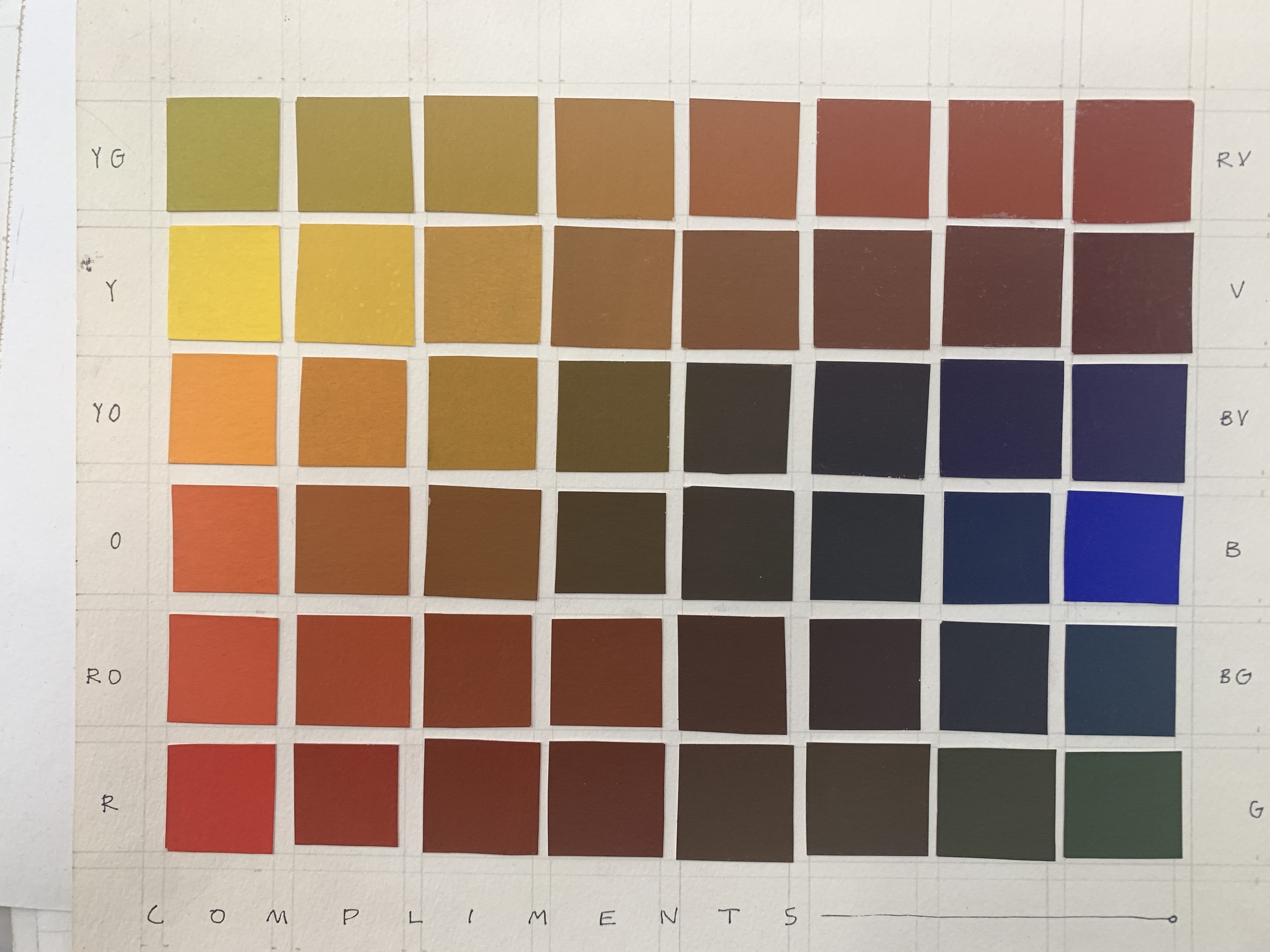 Student Gouache color study chart. At left, a color from the color wheel, and at right, the color that sits directly opposite it (ITS COMPLEMENT) on the color wheel. As each color travels from left to right, its COMPLEMENT is added to it incrementally. As each color travels from far right to left, its COMPLEMENT is added incrementally to it. This is how we create earthy tones and "muddy" our vibrant/ bright hues.